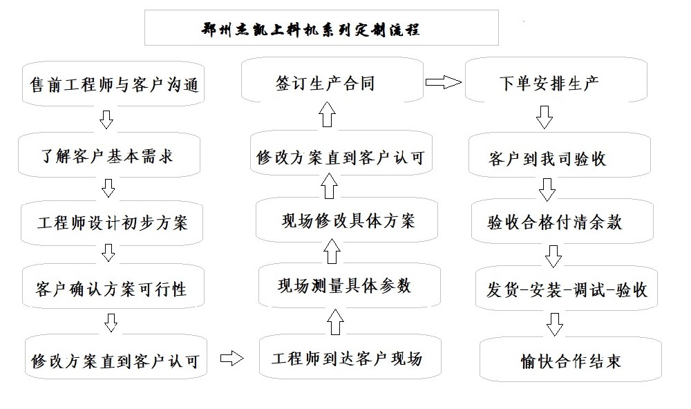 杰凱螺旋上料機提升機定制流程.jpg