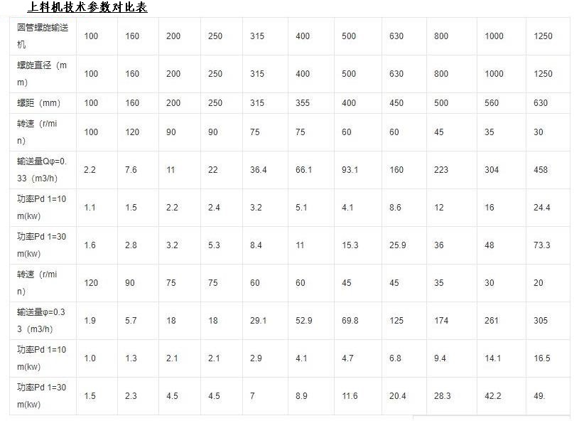 全自動螺旋上料機廠家提供的技術參數.jpg