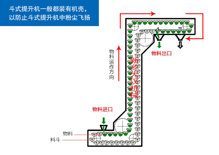 Z型斗式提升機